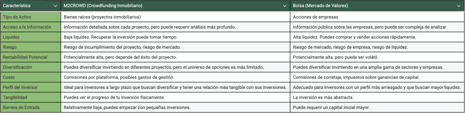 Tabla Comparativa: M2CROWD vs. Bolsa